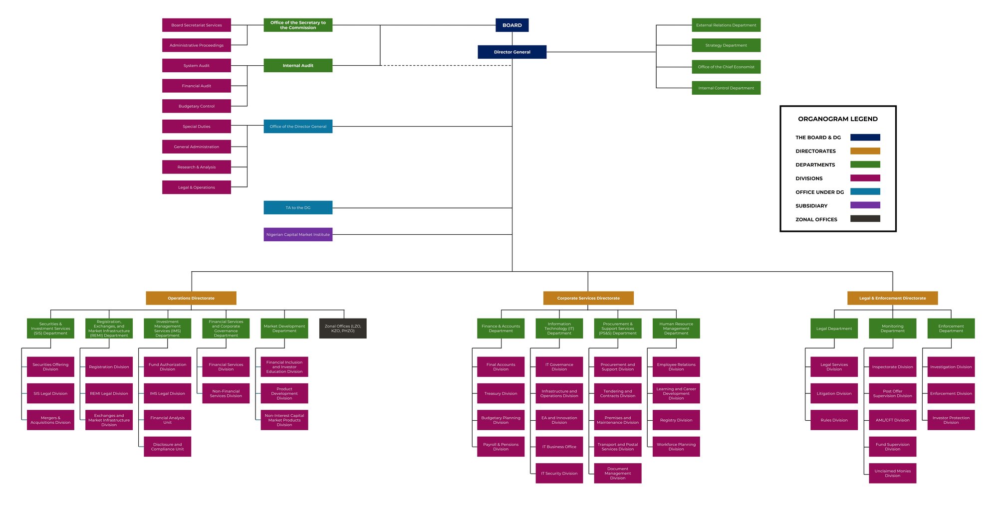 SEC Organogram - May, 2025